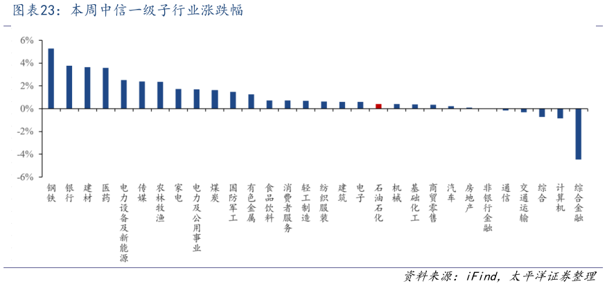 咨询下各位本周中信一级子行业涨跌幅