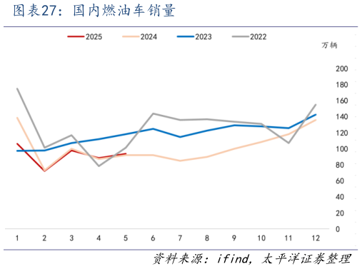 各位网友请教一下国内燃油车销量