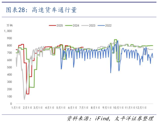 我想了解一下高速货车通行量