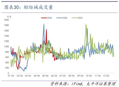 一起讨论下轻纺城成交量