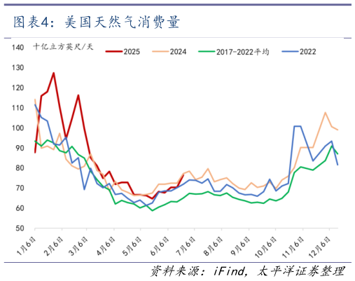 如何了解美国天然气消费量?