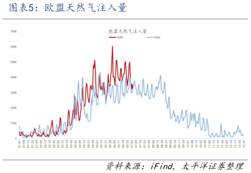 谁知道欧盟天然气注入量?