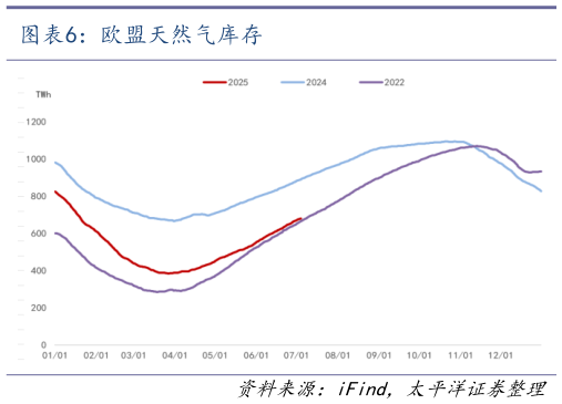 想关注一下欧盟天然气库存?