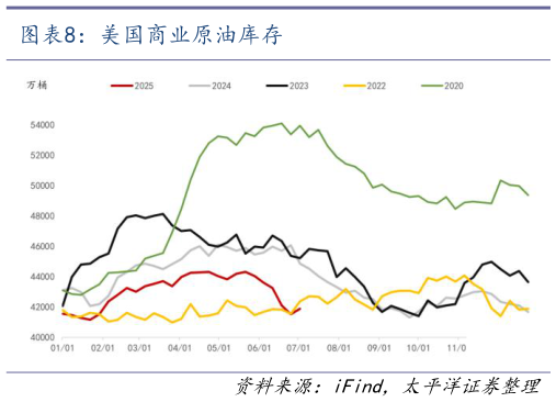 我想了解一下美国商业原油库存?