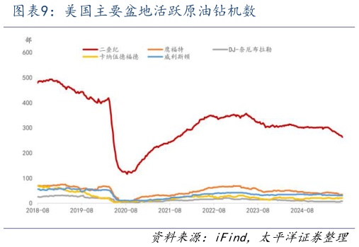 如何解释美国主要盆地活跃原油钻机数?