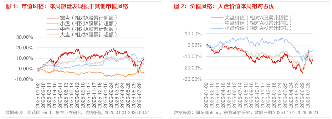 各位网友请教一下价值风格：大盘价值本周相对占优