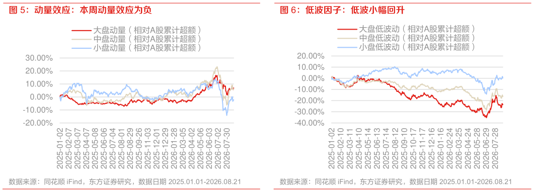 如何才能动量效应：本周动量效应为负 低波因子：低波小幅回升