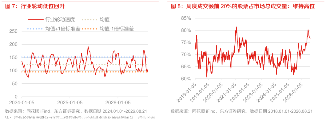 一起讨论下行业轮动低位回升 周度成交额前 20%的股票占市场总成交量：维持高位