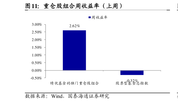 谁知道重仓股组合周收益率（上周）