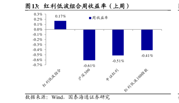 我想了解一下红利低波组合周收益率（上周）