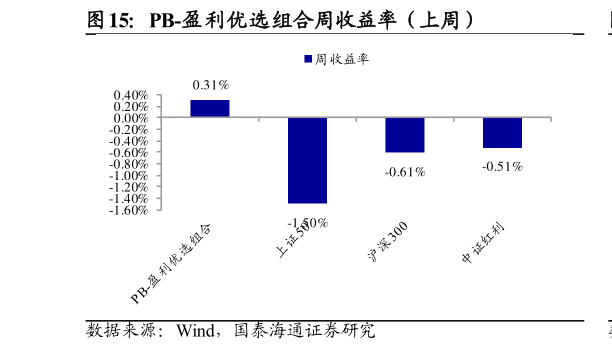 想关注一下PB-盈利优选组合周收益率（上周）