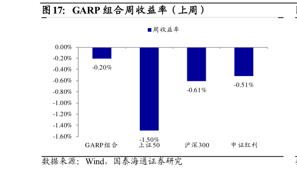 如何了解GARP 组合周收益率（上周）