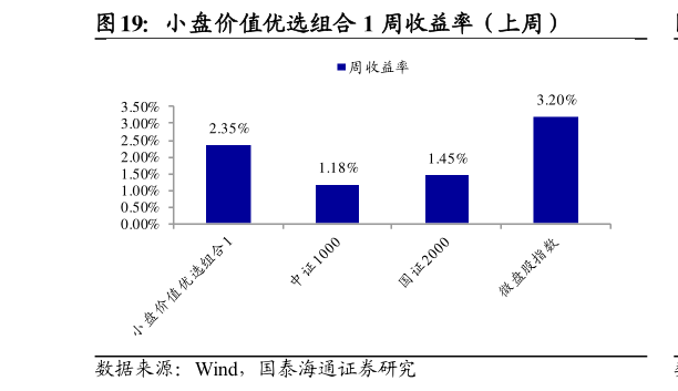 如何看待小盘价值优选组合 1 周收益率（上周）