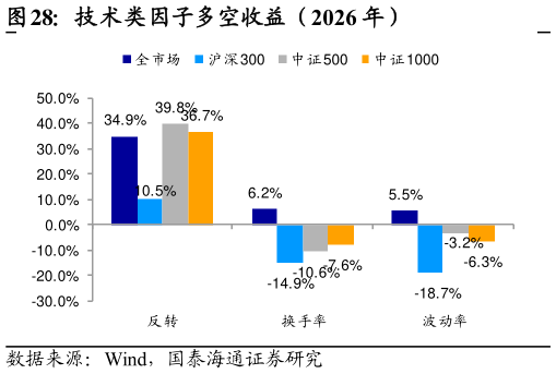 如何了解技术类因子多空收益（2026 年）