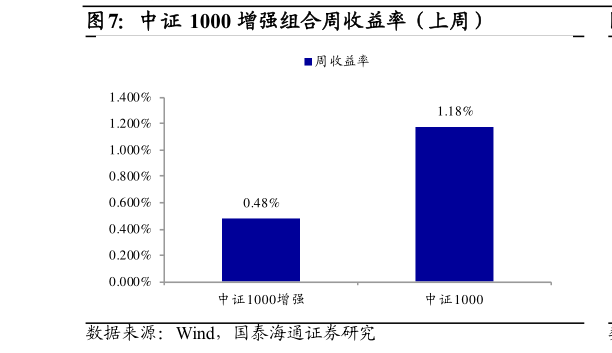 如何了解中证 1000 增强组合周收益率（上周）