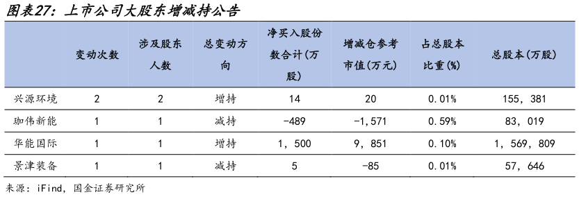 想关注一下上市公司大股东增减持公告?