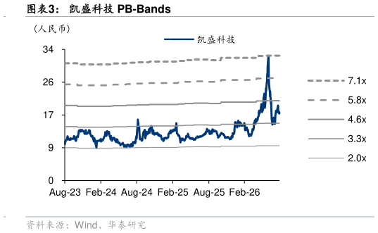 你知道凯盛科技 PB-Bands