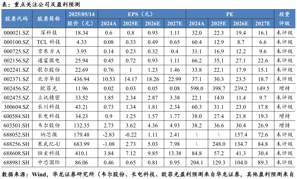 想关注一下表：重点关注公司及盈利预测
