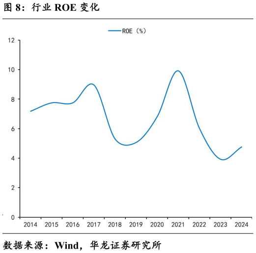 你知道行业 ROE 变化