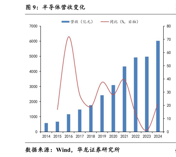 咨询下各位半导体营收变化