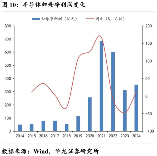 咨询大家半导体归母净利润变化