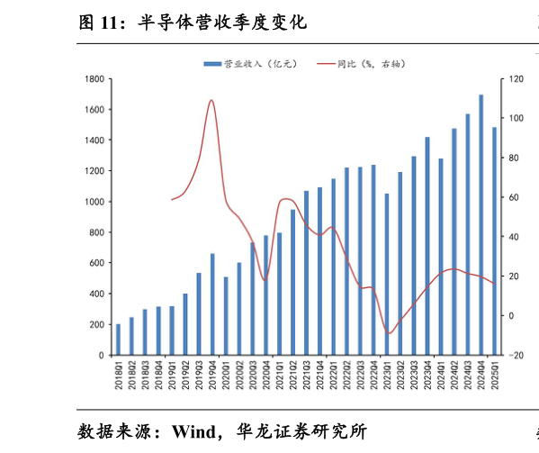 想关注一下半导体营收季度变化