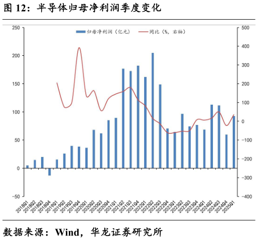 如何解释半导体归母净利润季度变化
