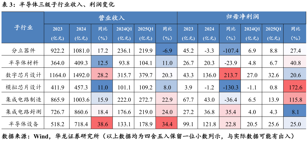 我想了解一下半导体三级子行业收入、利润变化