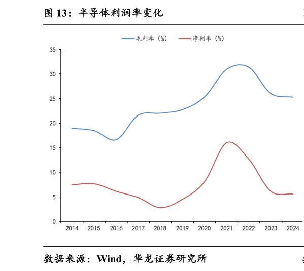 一起讨论下半导体利润率变化