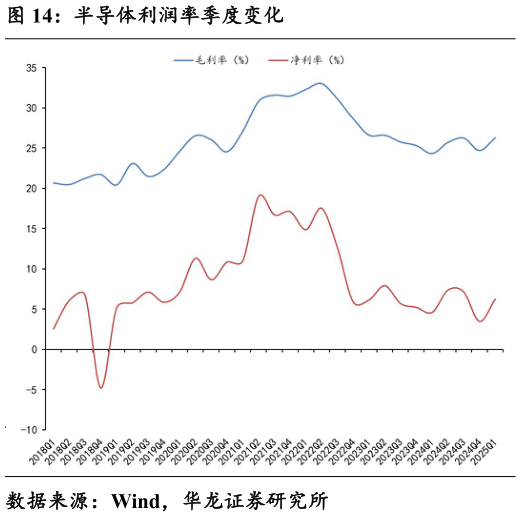 各位网友请教一下半导体利润率季度变化