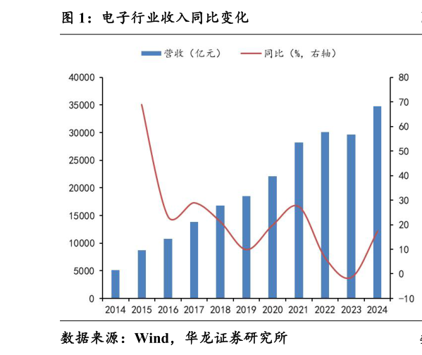 如何解释电子行业收入同比变化