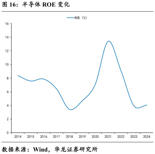 谁知道半导体 ROE 变化