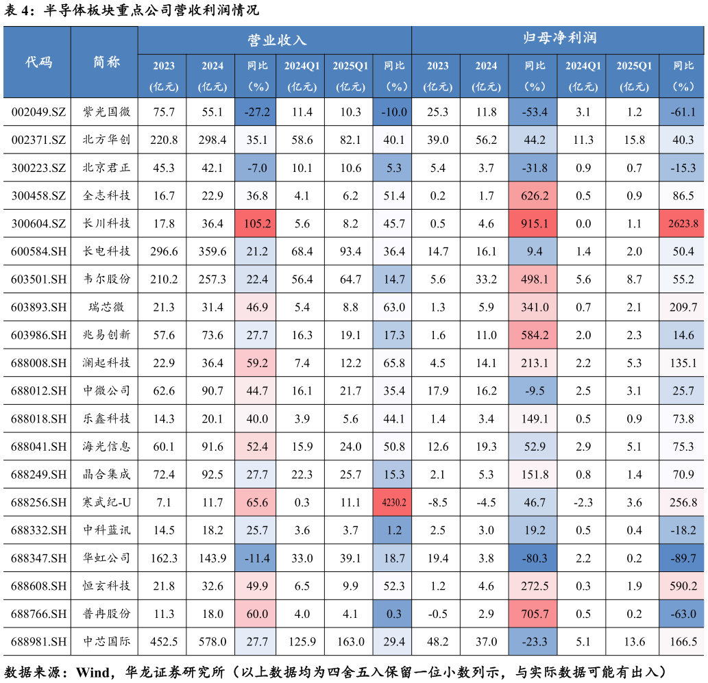 如何了解半导体板块重点公司营收利润情况