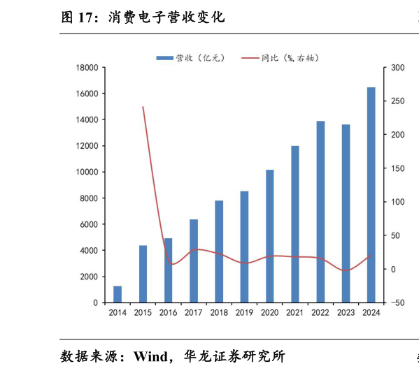 如何看待消费电子营收变化