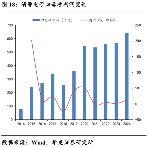 如何了解消费电子归母净利润变化