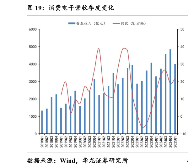如何解释消费电子营收季度变化
