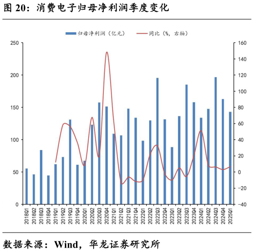 想关注一下消费电子归母净利润季度变化