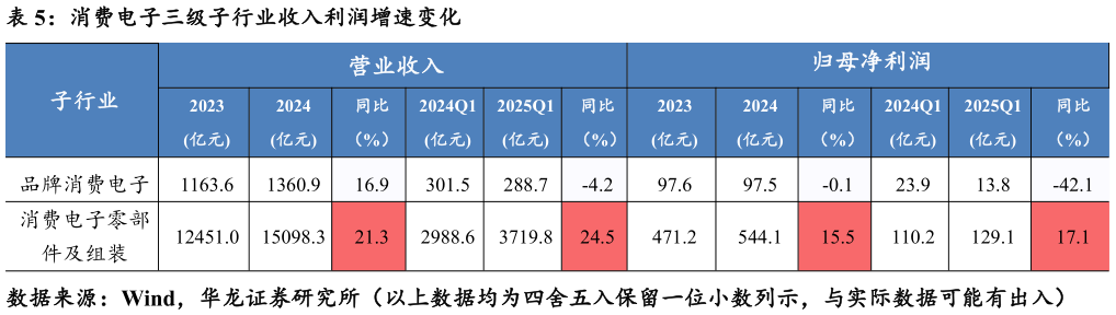 如何看待消费电子三级子行业收入利润增速变化