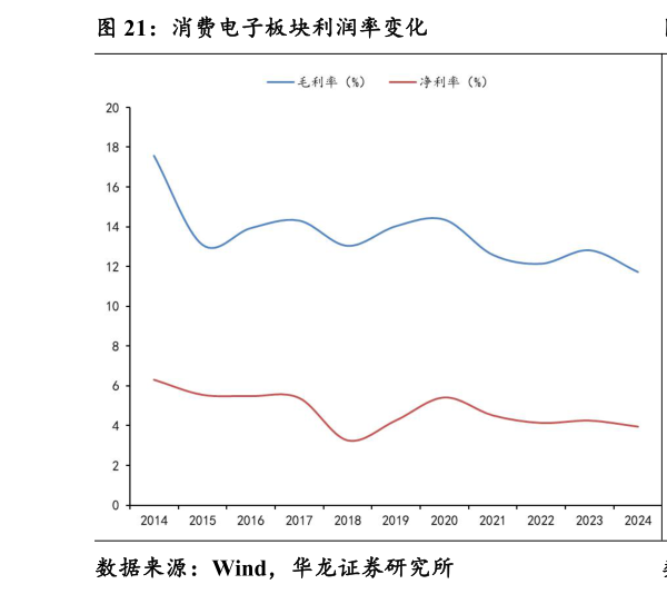 各位网友请教一下消费电子板块利润率变化