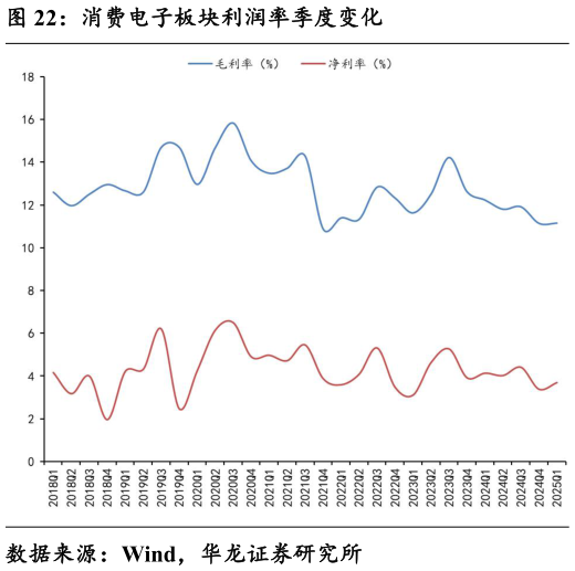 你知道消费电子板块利润率季度变化