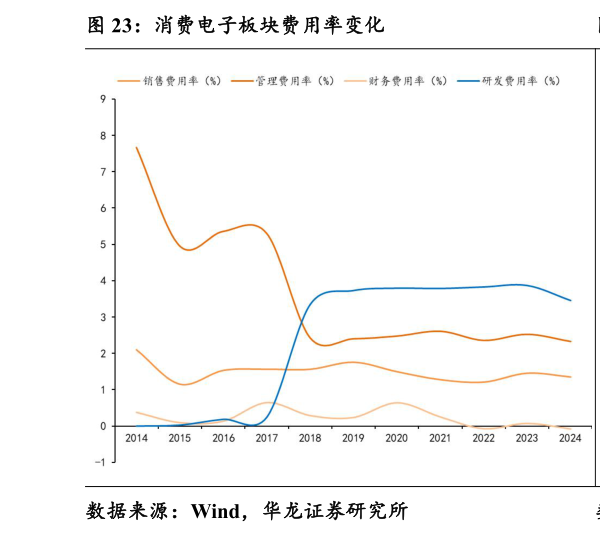 怎样理解消费电子板块费用率变化