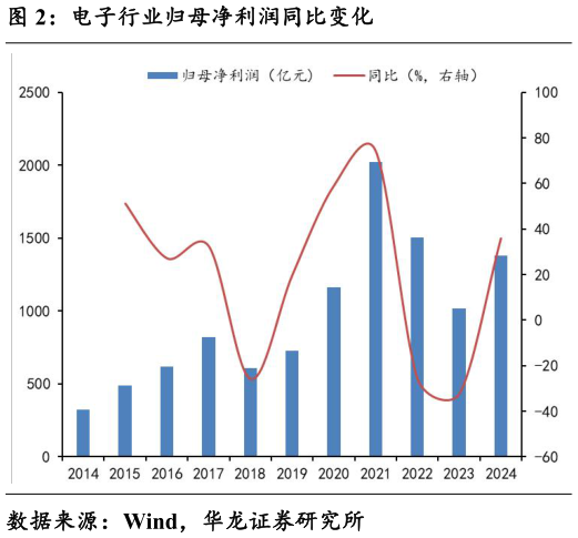 如何了解电子行业归母净利润同比变化