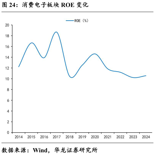 咨询大家消费电子板块 ROE 变化