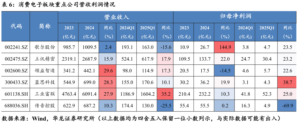 如何了解消费电子板块重点公司营收利润情况