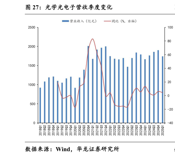 谁能回答光学光电子营收季度变化