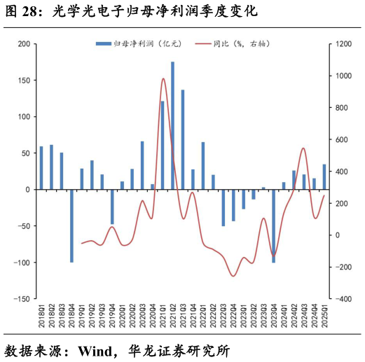 想问下各位网友光学光电子归母净利润季度变化