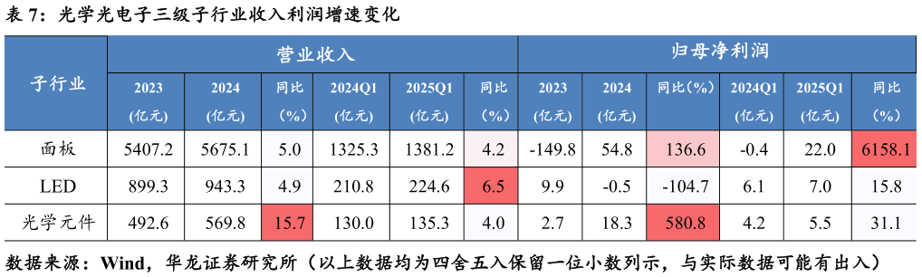 我想了解一下光学光电子三级子行业收入利润增速变化