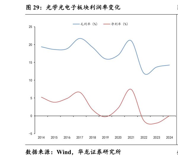 如何了解光学光电子板块利润率变化