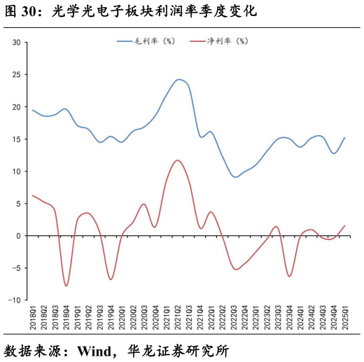 如何了解光学光电子板块利润率季度变化