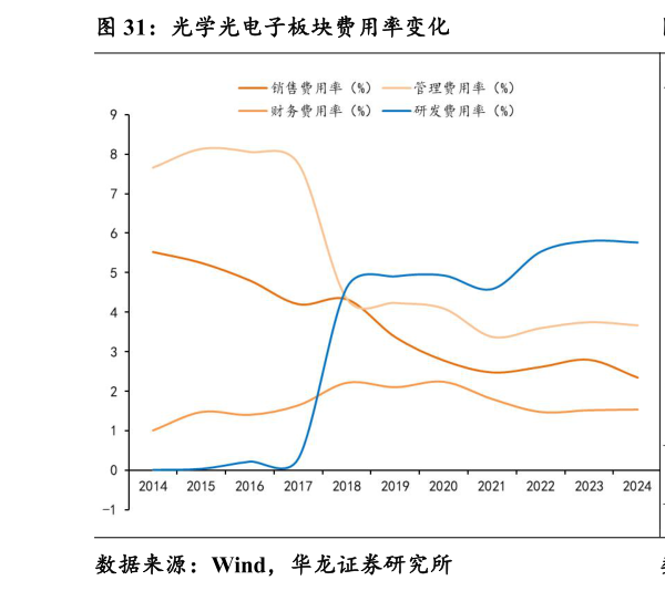 如何解释光学光电子板块费用率变化